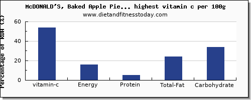 vitamin c and nutrition facts in fast foods per 100g